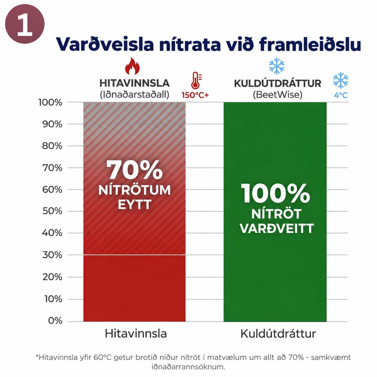 Hún er kaldunnin til að varðveita virk nítröt